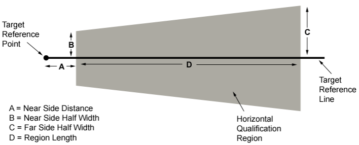 CRDA qualification region (top down)
