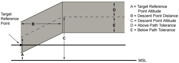 CRDA descent path area (profile view)